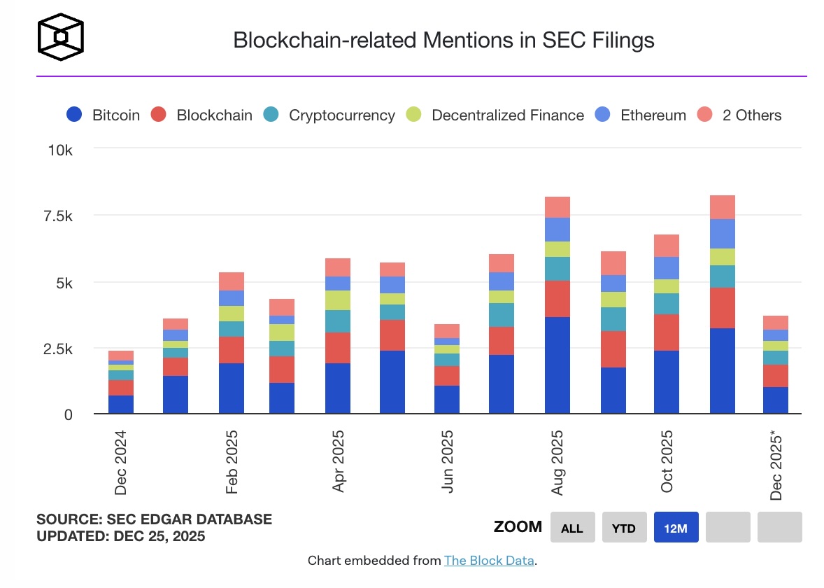 Hồ sơ SEC nhắc đến Bitcoin đạt gần 8.000 lần trong 2025