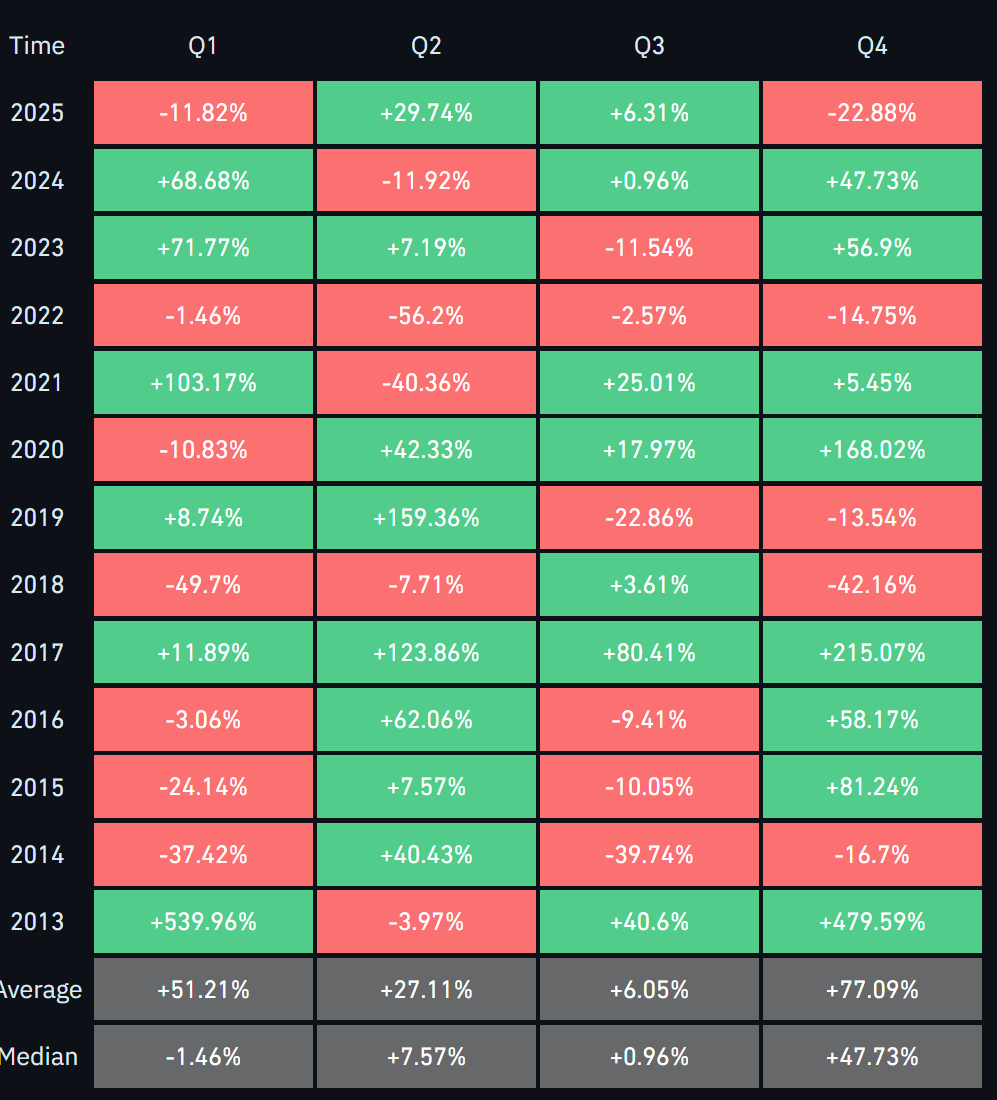 Bitcoin trên đà ghi nhận quý 4 tệ thứ hai trong lịch sử sau thiệt hại nặng nề