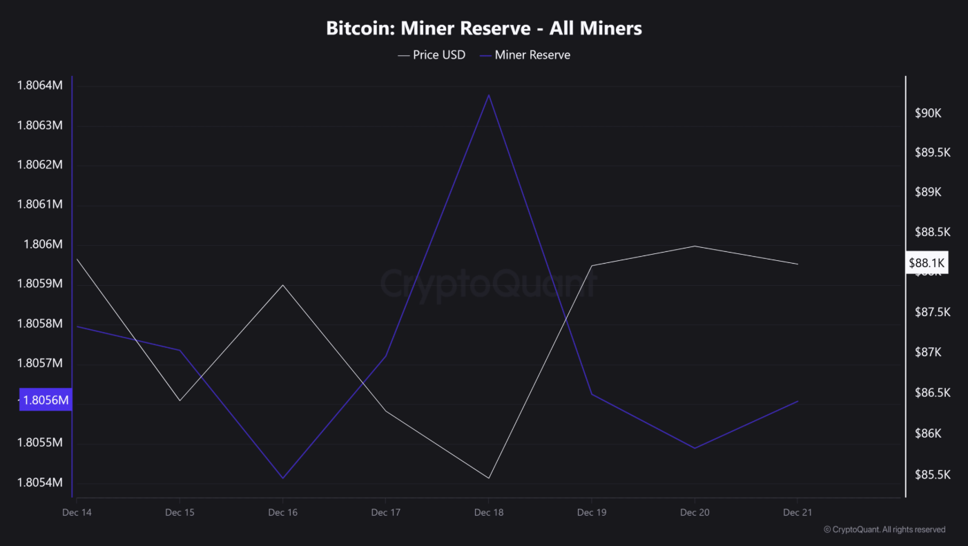 Bitcoin trụ vững trên mốc 85.000 USD trước áp lực bán từ thợ đào, chiến lược “mua khi sợ hãi” có tái xuất?