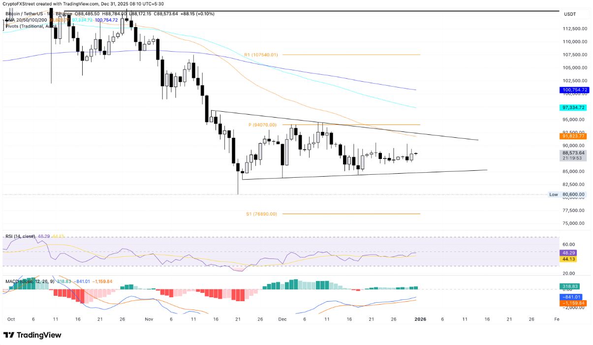 Dự đoán giá TOP 3 tiền điện tử: Bitcoin, Ethereum, XRP chuẩn bị cho sự phục hồi tiềm năng trong năm mới