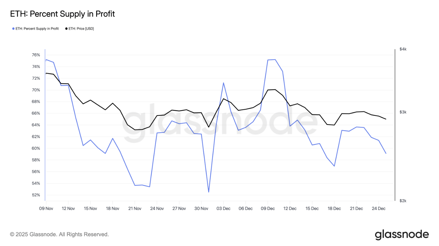 40% nguồn cung Ethereum rơi vào trạng thái thua lỗ khi các “cá voi” chia rẽ chiến lược