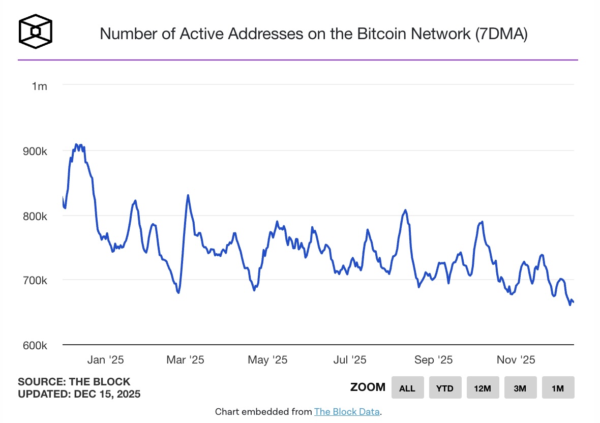 Hoạt động mạng lưới Bitcoin giảm xuống mức thấp nhất trong 12 tháng