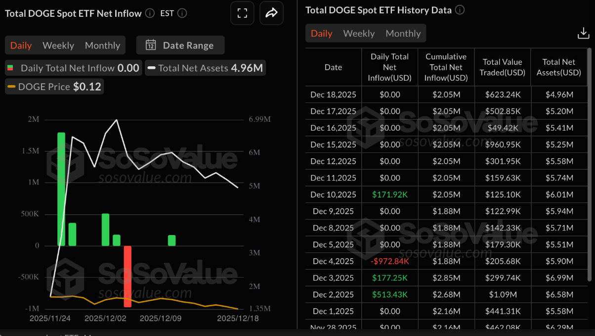 Dogecoin phục hồi trong bối cảnh hợp đồng mở suy giảm: Đà tăng có bền vững?