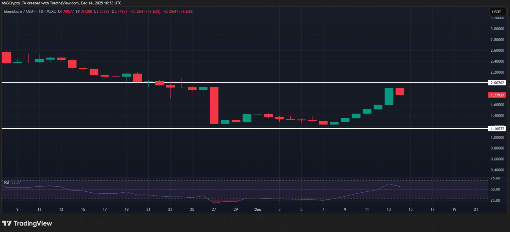 dong-coin-tang-giam-manh