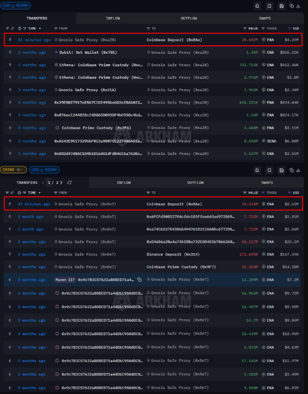 Ethena chịu áp lực lớn: Mốc 0,20 USD có trụ vững trước dòng chảy 101 triệu USD ENA?