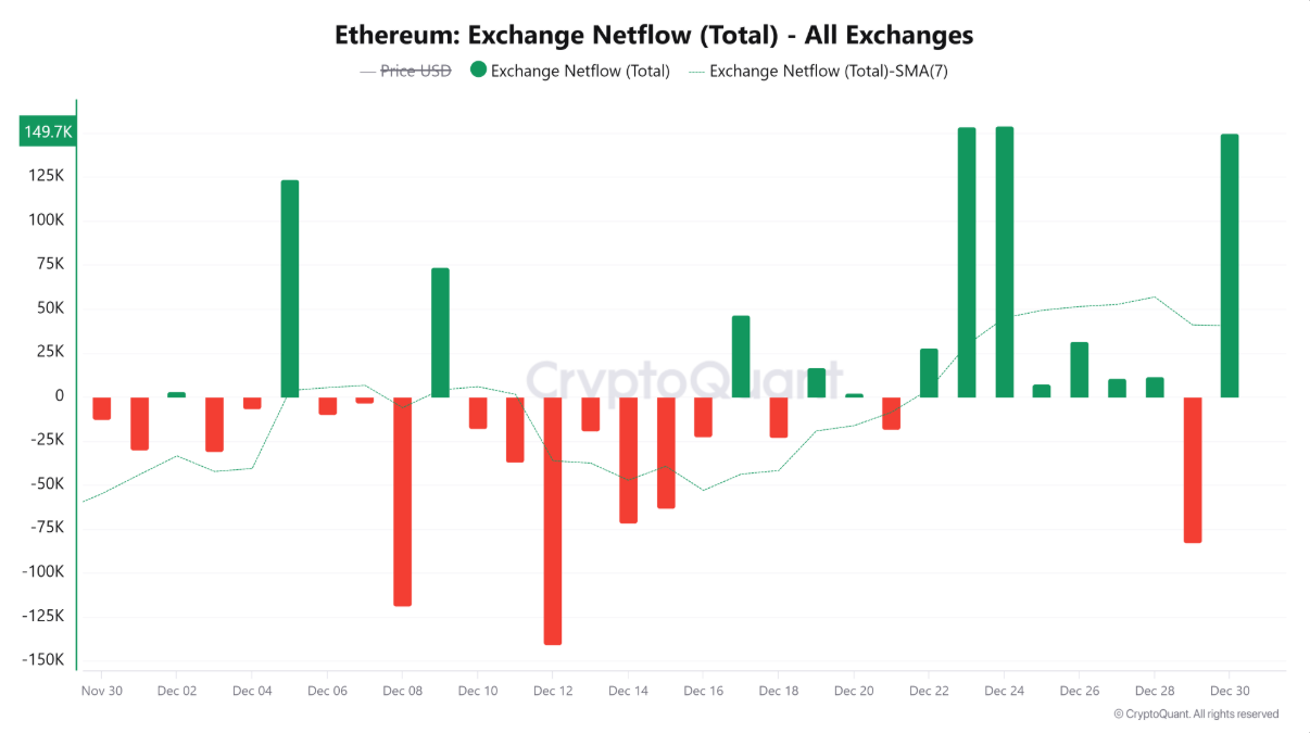 Ethereum (ETH) giữ vững trên 2.900 USD giữa làn sóng bán ra tăng mạnh