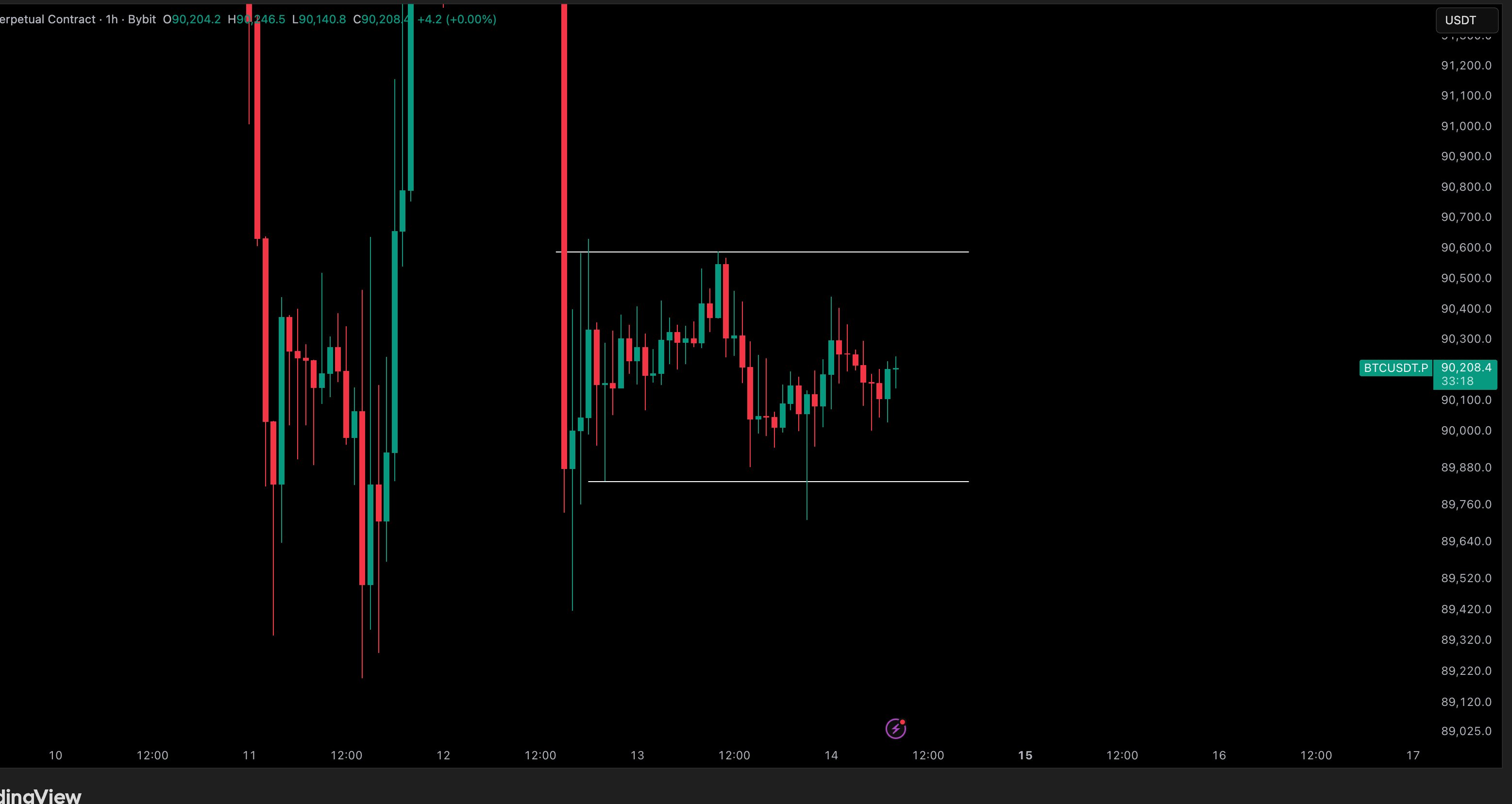 Bitcoin mất mốc 90.000 USD: dấu hiệu cho đợt biến động lớn sắp đến?