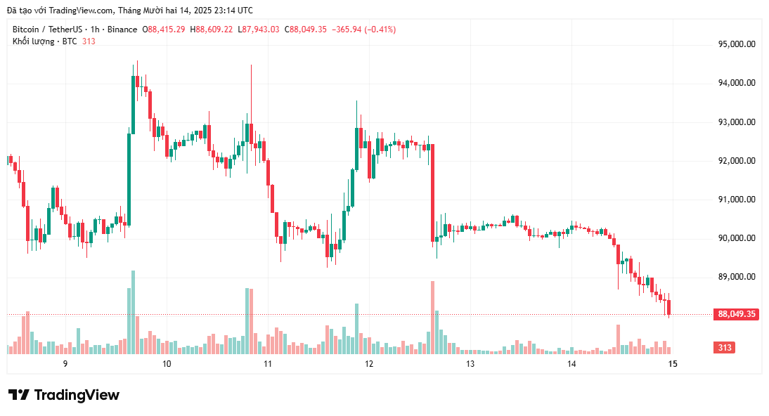Giai đoạn "biến động cực thấp" của Bitcoin sẽ kết thúc trong bối cảnh giá về 50.000 USD