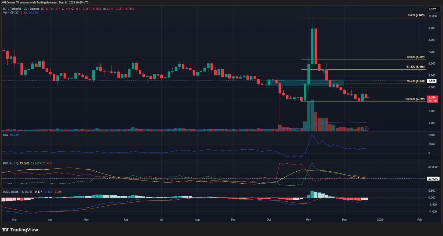 ICP bật tăng 22% rồi điều chỉnh 8%: Đà phục hồi có còn tiếp diễn?