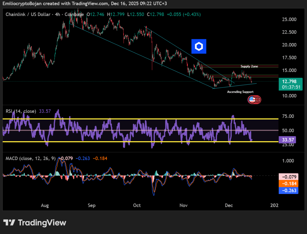 Giá Chainlink chững lại – Nhưng đây là lý do tại sao nhà đầu tư thông minh vẫn tiếp tục rót vốn vào