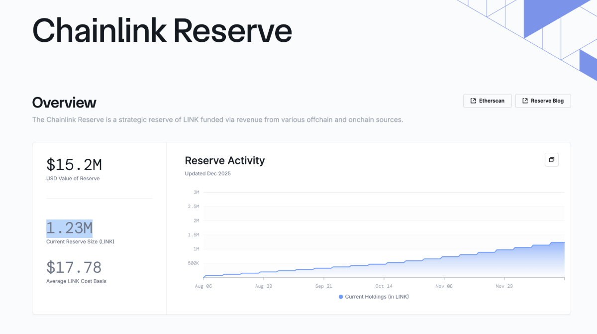 Chainlink đối mặt rủi ro kéo dài đà giảm sang đầu năm 2026, bất chấp hệ sinh thái mở rộng