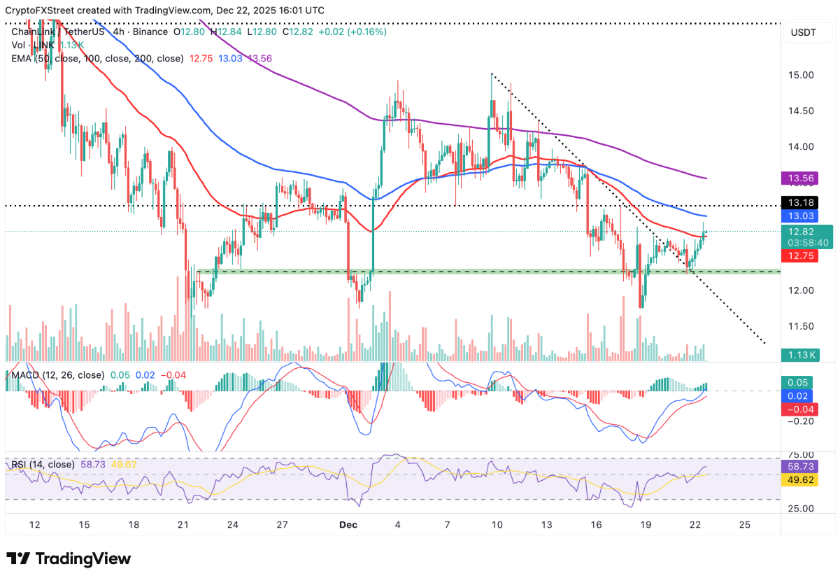 Giá Chainlink tăng nhẹ dù nhu cầu từ nhà đầu tư cá nhân và tổ chức suy yếu