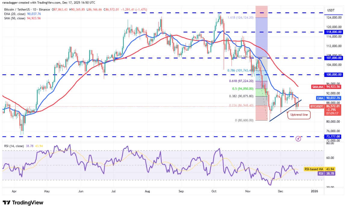 Phân tích kỹ thuật ngày 18 tháng 12: BTC, ETH, BNB, XRP, SOL, DOGE, ADA, BCH, HYPE, LINK
