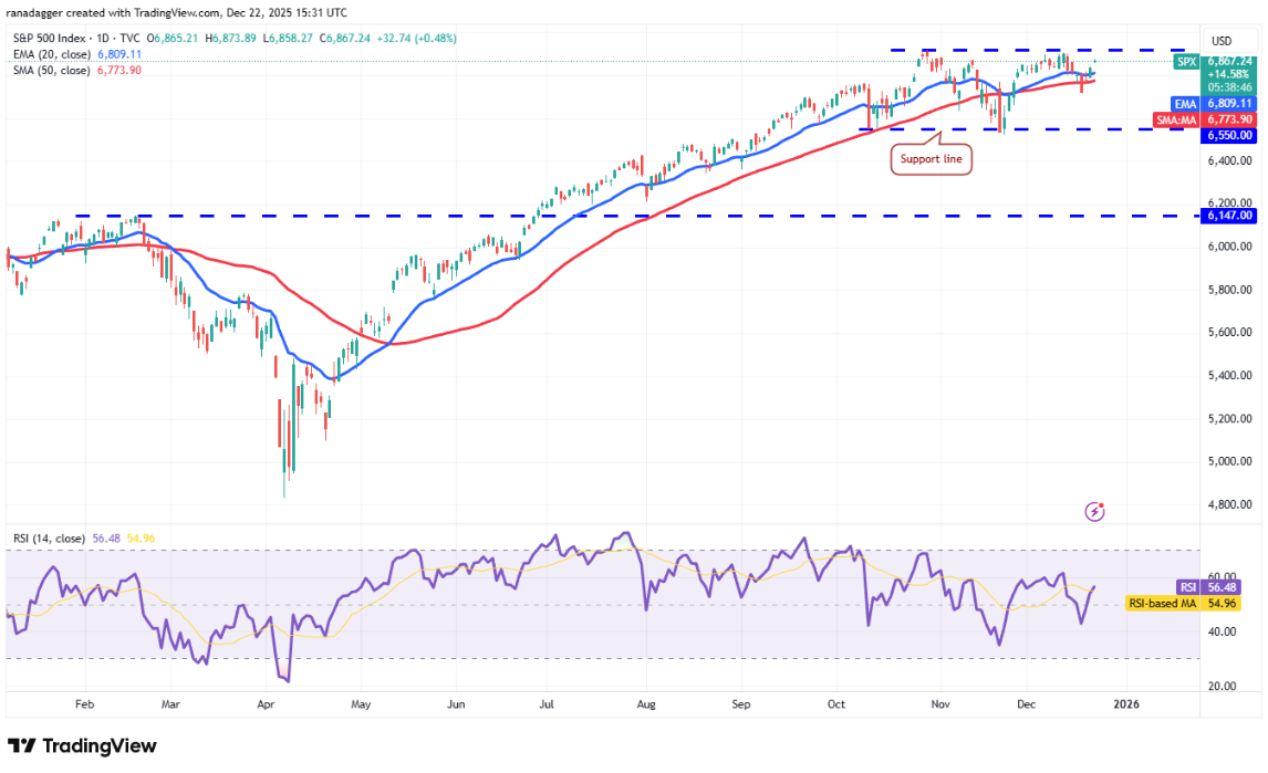 Phân tích kỹ thuật ngày 23 tháng 12: SPX, DXY, BTC, ETH, BNB, XRP, SOL, DOGE, ADA, BCH