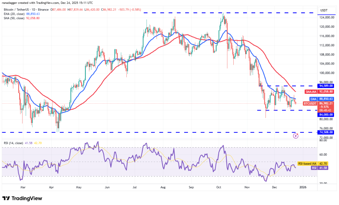 Phân tích kỹ thuật ngày 25 tháng 12: BTC, ETH, BNB, XRP, SOL, DOGE, ADA, BCH, LINK, HYPE
