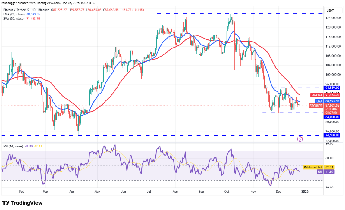 Phân tích kỹ thuật ngày 27 tháng 12: BTC, ETH, BNB, XRP, SOL, DOGE, ADA, BCH, LINK, HYPE
