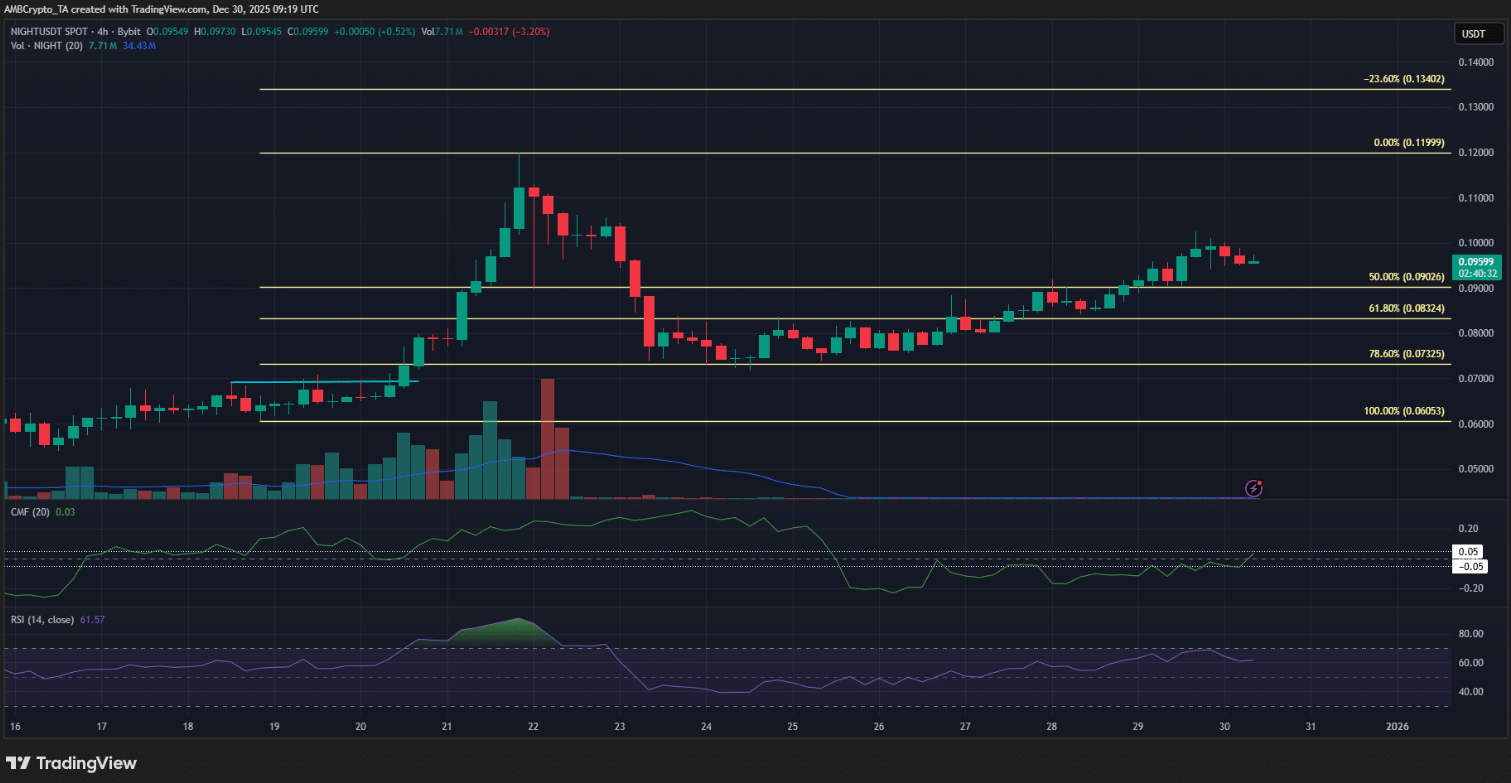 Giá Midnight (NIGHT) cho thấy dấu hiệu sức mạnh, mục tiêu $0,13 có khả thi?