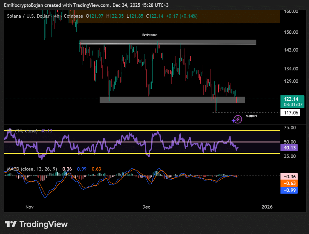 Solana giằng co trong vùng $122–145 khi dòng tiền lớn đối đầu: Kịch bản nào cho SOL tiếp theo?