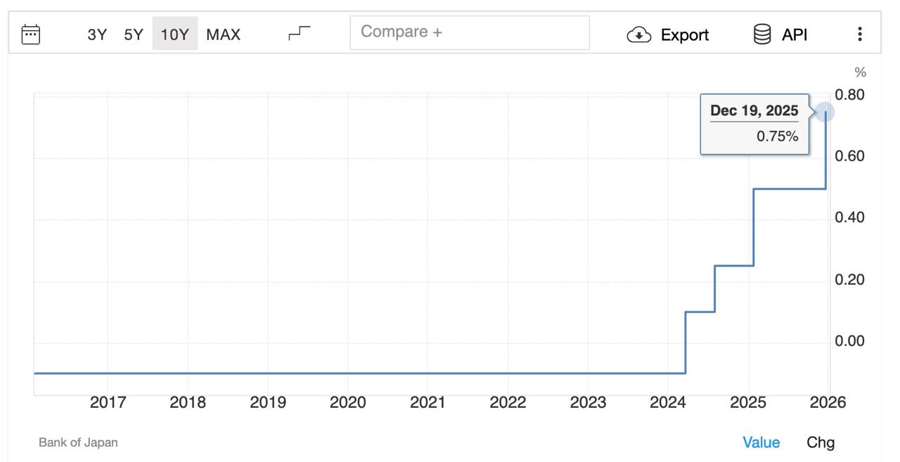 Ngân hàng Trung ương Nhật Bản (BoJ) vừa quyết định nâng lãi suất thêm 0,25 điểm phần trăm