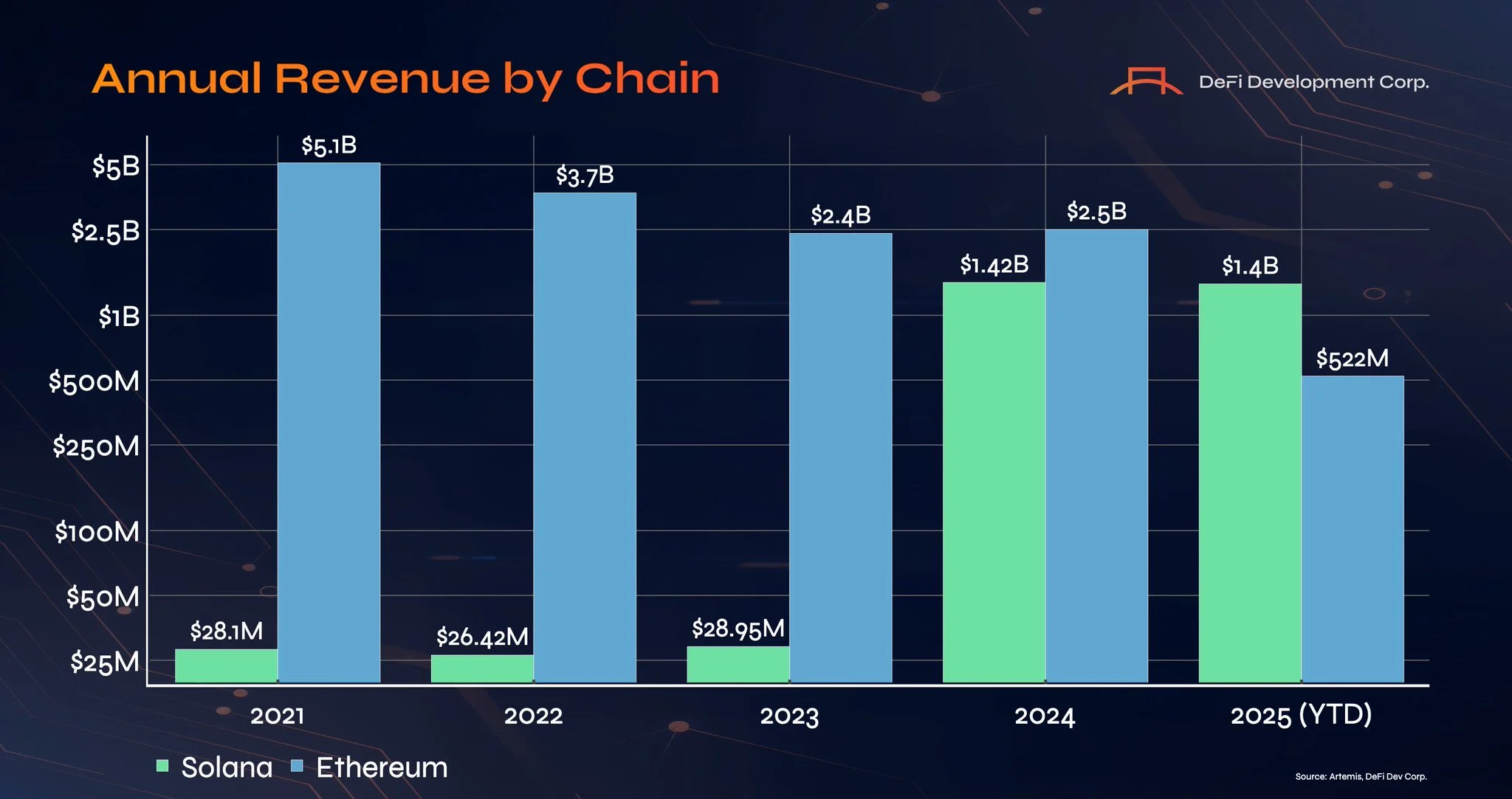 Solana vượt Ethereum về doanh thu hằng năm