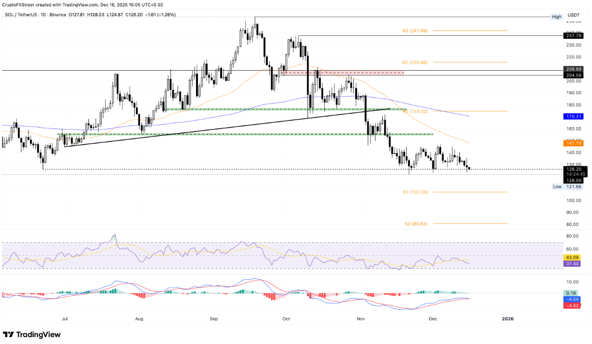 Solana thách thức vùng hỗ trợ then chốt: Kịch bản nào đang chờ phía trước?