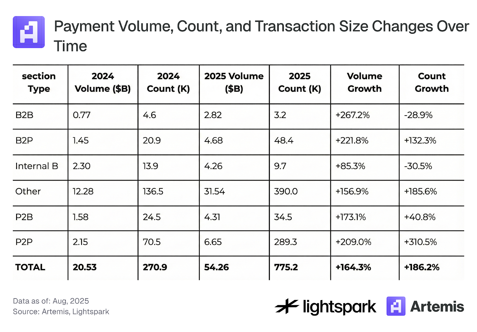 Stablecoin trên Ethereum bùng nổ: B2B tăng 156%, P2B tăng 167%