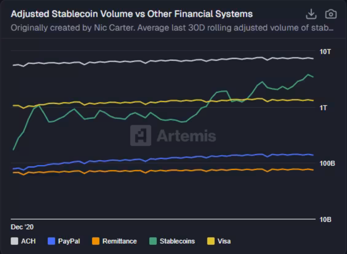 Galaxy dự báo stablecoin sẽ vượt khối lượng thanh toán tự động của Mỹ vào năm 2026