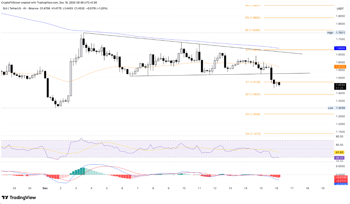 Sui (SUI) mất mốc 1,50 USD khi nhu cầu mạng lưới suy yếu và khẩu vị rủi ro giảm nhiệt