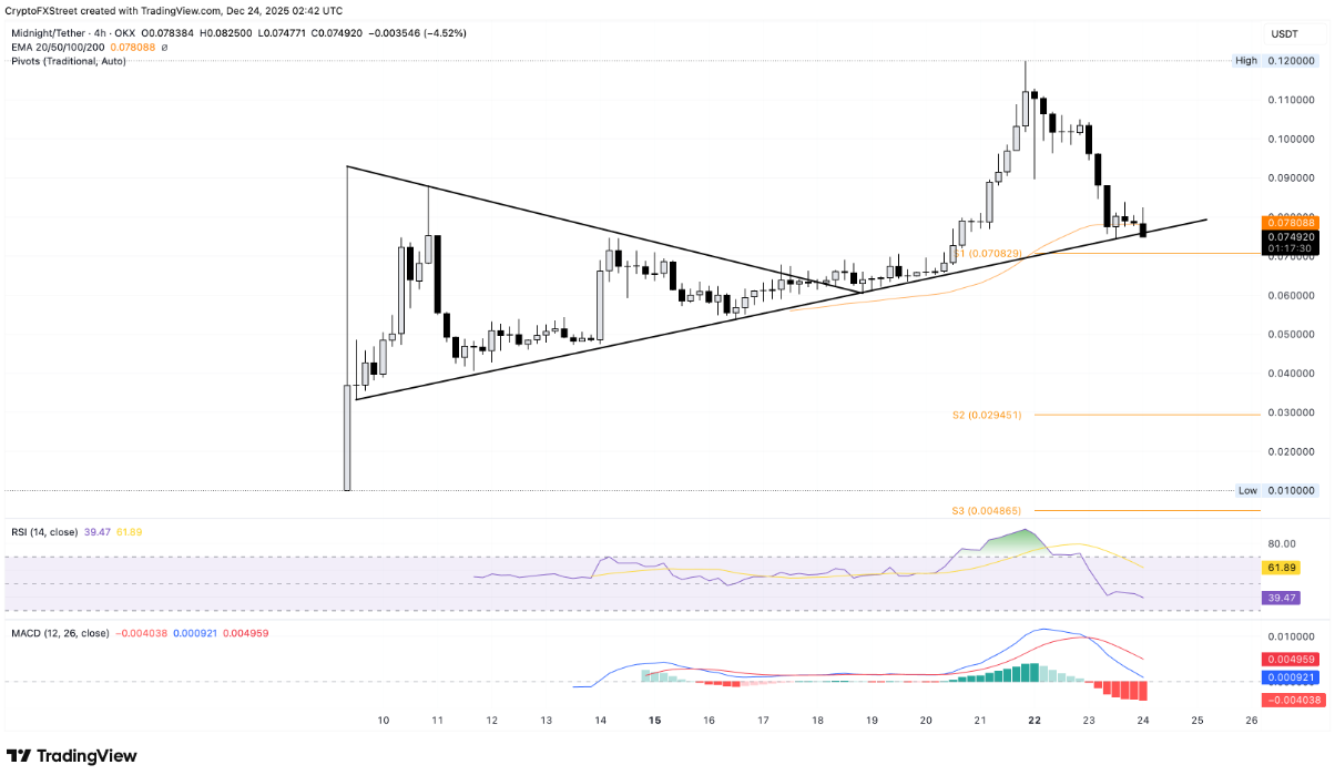 NIGHT, PUMP, TAO dẫn đầu đà giảm: Altcoin lao dốc trước kỳ nghỉ lễ tại Mỹ