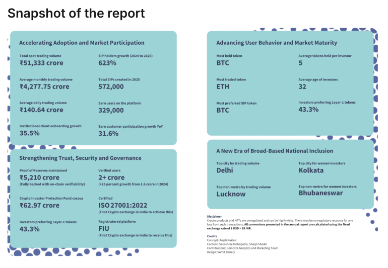 Các nhà đầu tư tiền điện tử Ấn Độ đang dần thoát khỏi tư duy "chỉ Bitcoin"