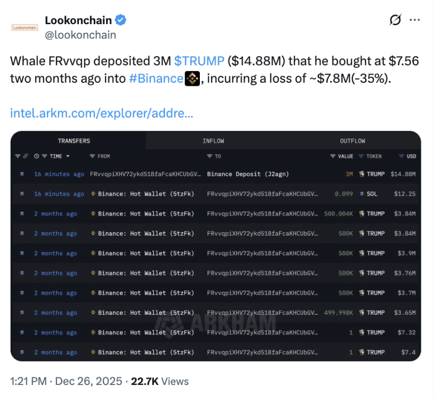 Giao dịch “cá voi” 14,8 triệu USD tạo áp lực lên giá TRUMP: kịch bản nào tiếp diễn?