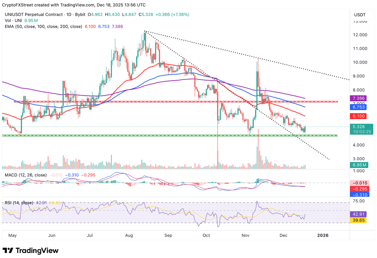 Uniswap (UNI) tiếp tục suy yếu, bất chấp mạng lưới bỏ phiếu đề xuất đốt 100 triệu token