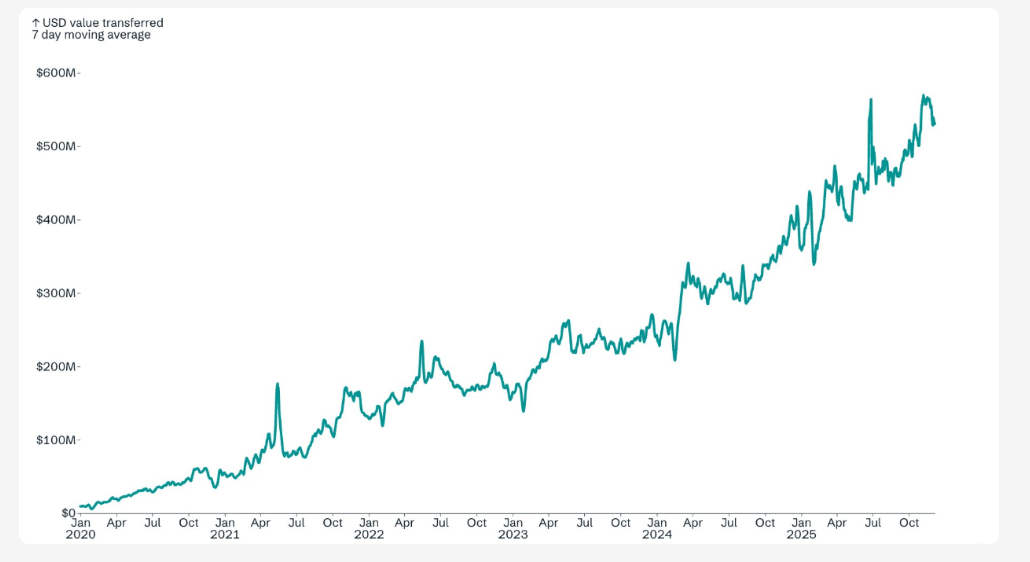 USDT thống trị các giao dịch thanh toán siêu nhỏ: Đạt 156 tỷ USD vào năm 2025