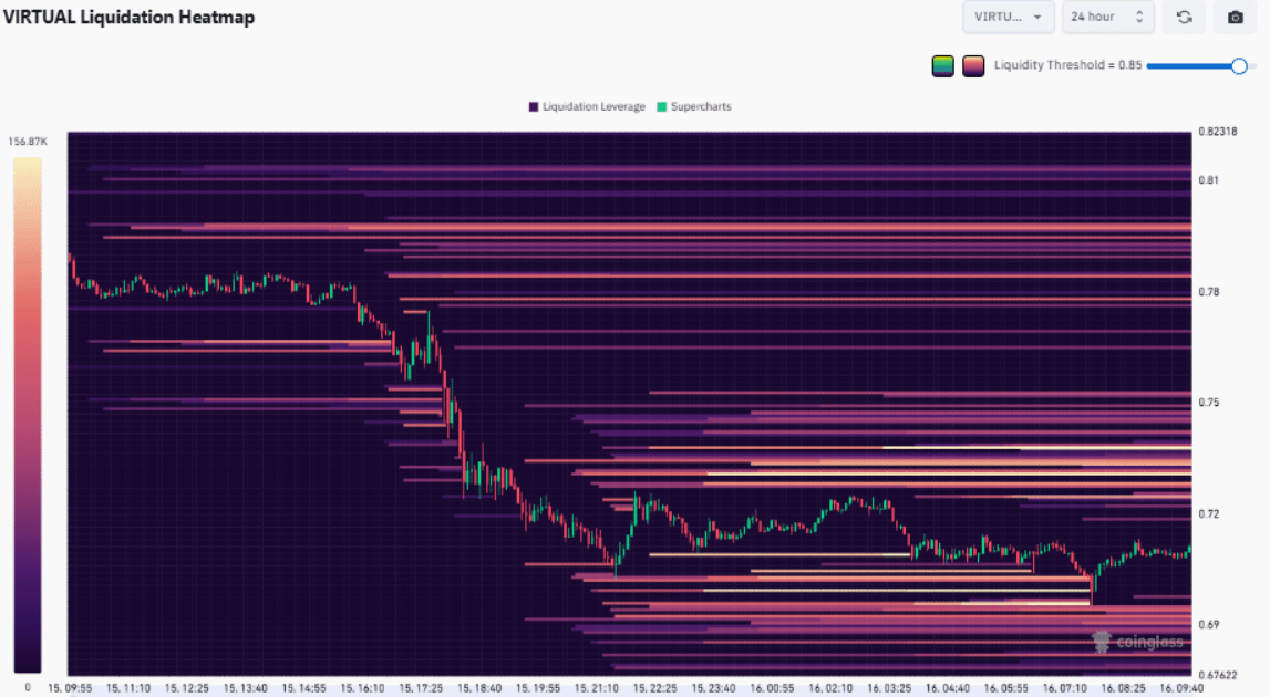 VIRTUAL suy yếu quanh hỗ trợ quan trọng – Đợt bán tháo có theo sau?