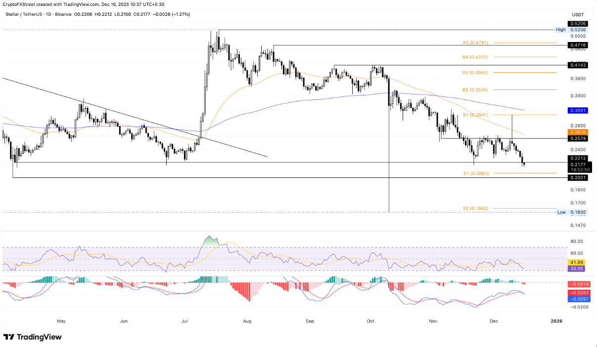 XLM đối mặt rủi ro giảm sâu khi chuỗi lao dốc kéo giá về đáy tháng Tư