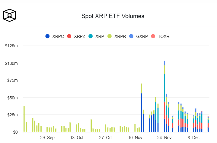 Các quỹ XRP ETF giao ngay đã vượt mốc 1 tỷ đô la vốn chảy vào kể từ khi ra mắt vào tháng 11