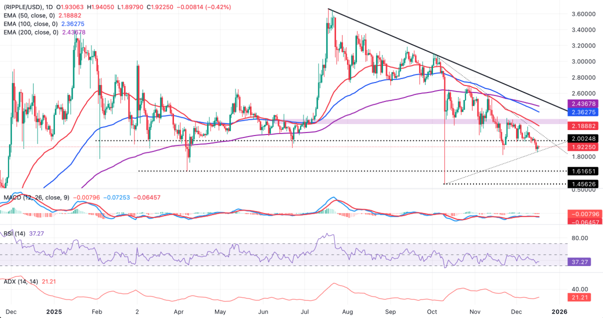 XRP suy yếu bất chấp lực đỡ từ ETF, phe gấu vẫn nắm quyền kiểm soát