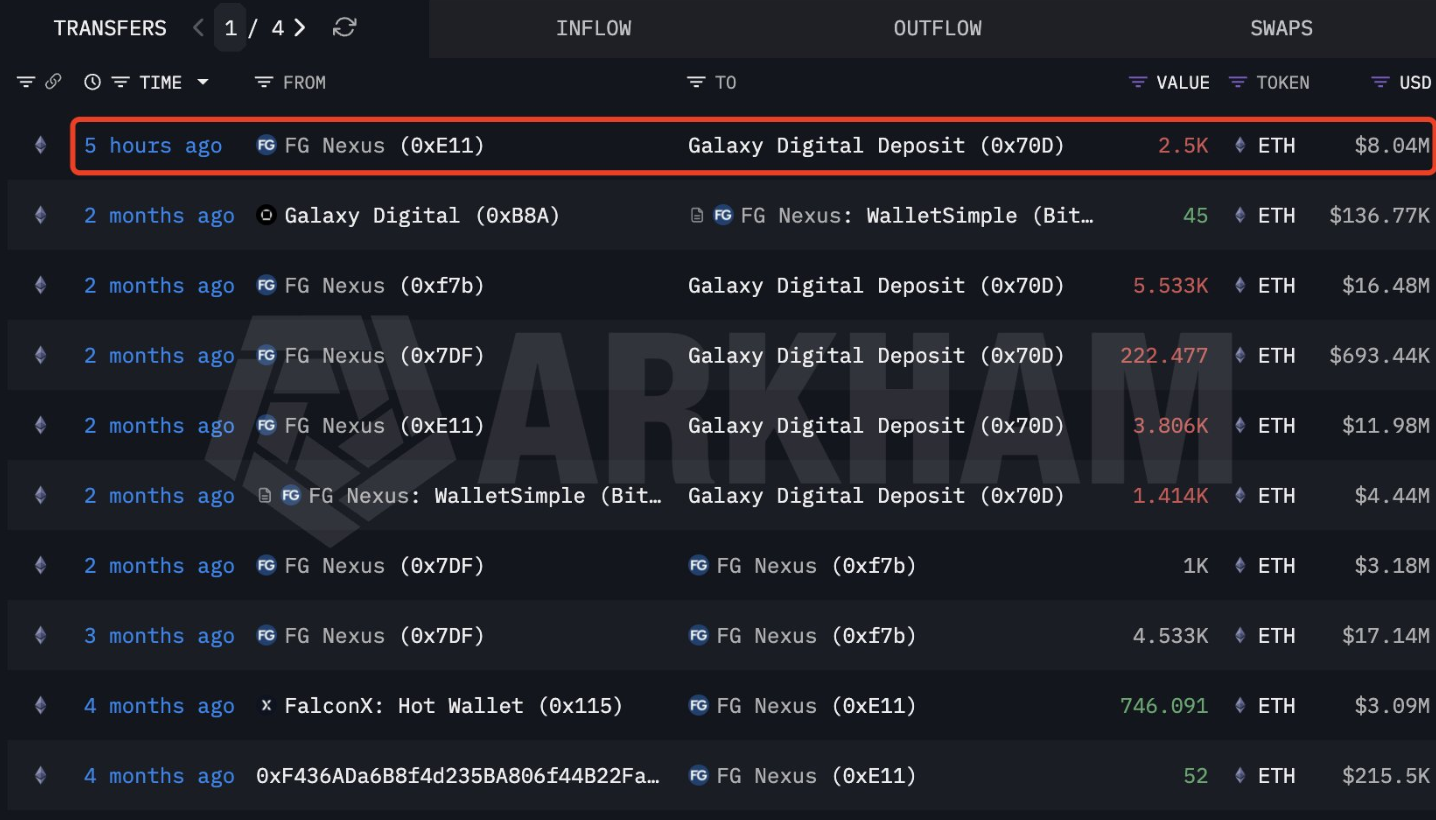FG Nexus bán thêm 2.500 ETH, vẫn giữ 37.594 ETH trị giá gần 120 triệu USD