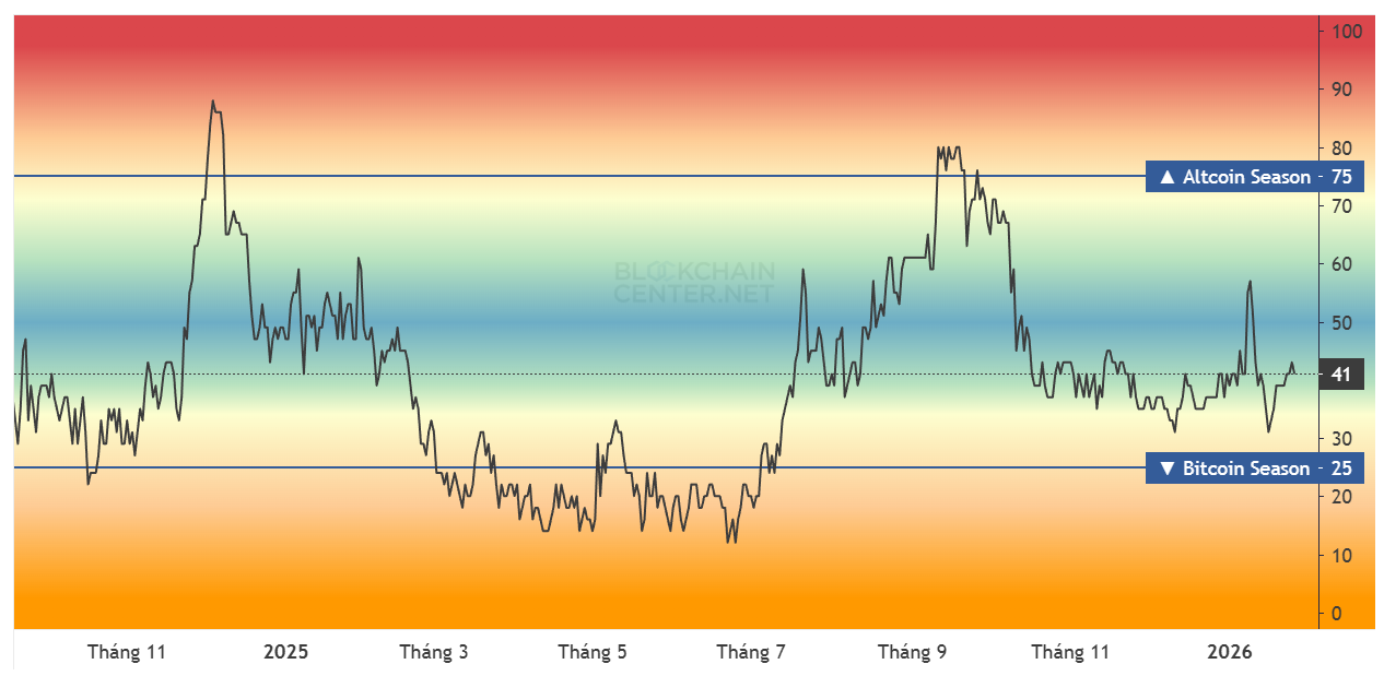 Vì sao Altcoin Season khó có thể xảy ra vào năm 2026?