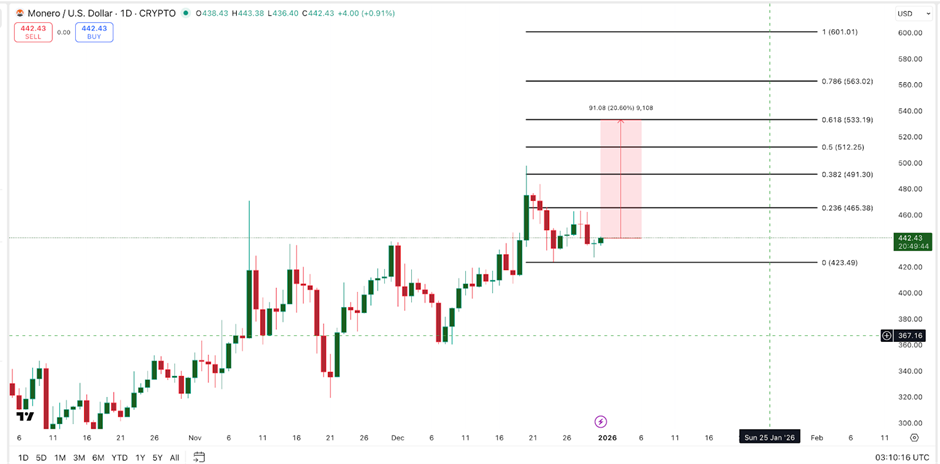 3 altcoin có thể đạt ATH mới vào năm 2026
