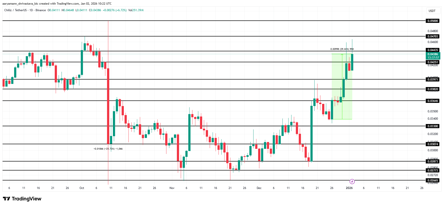 3 altcoin đáng chú ý trong ngày cuối tuần của tuần đầu tiên năm 2026