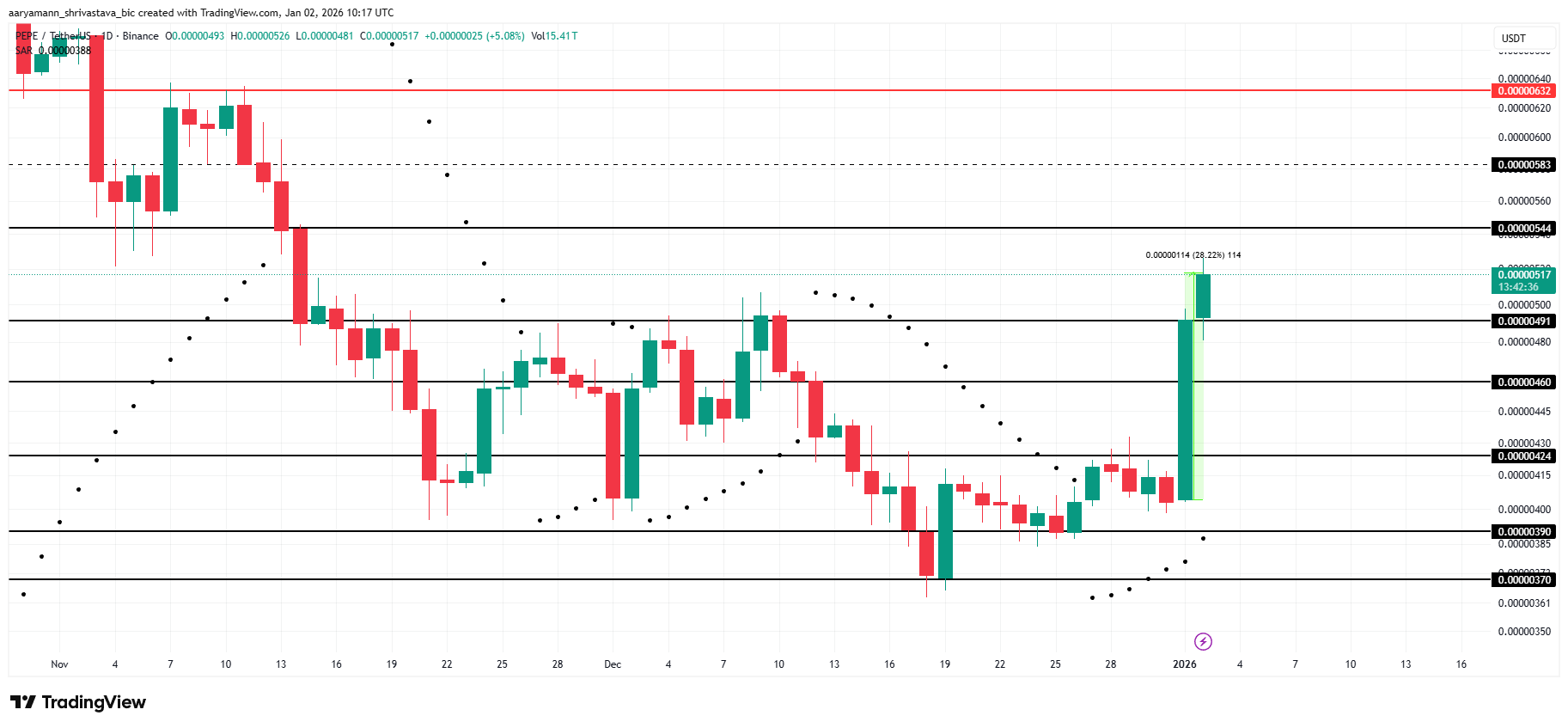 3 altcoin đáng chú ý trong ngày cuối tuần của tuần đầu tiên năm 2026