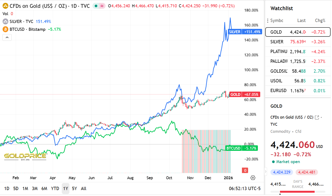 Binance ra mắt hợp đồng tương lai vàng và bạc được thanh toán bằng USDT