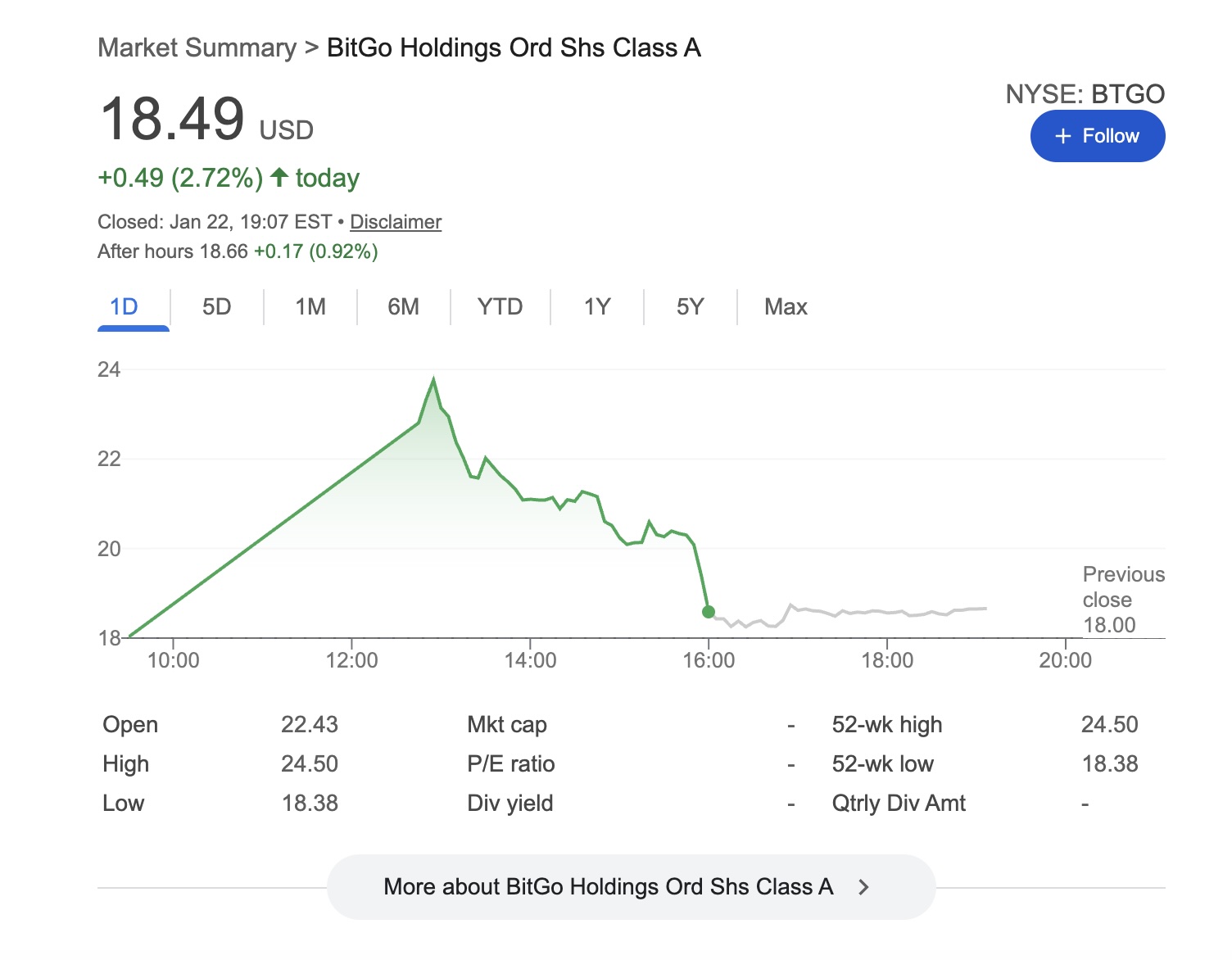 Cổ phiếu BitGo tăng vọt 36% rồi điều chỉnh mạnh trong ngày giao dịch đầu tiên插图