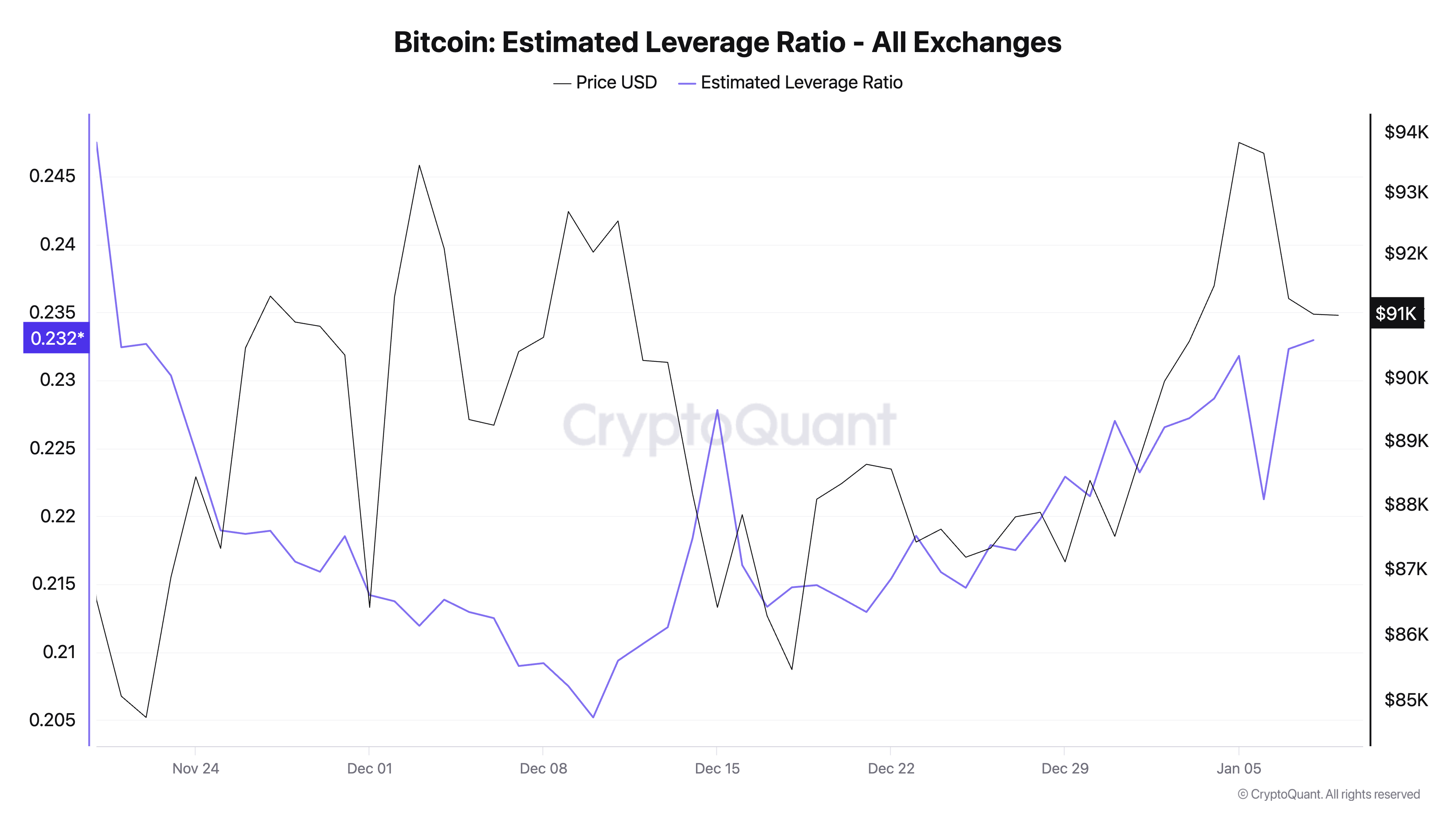 3 tín hiệu quan trọng cho thấy Bitcoin có thể sắp sửa trải qua Short Squeeze