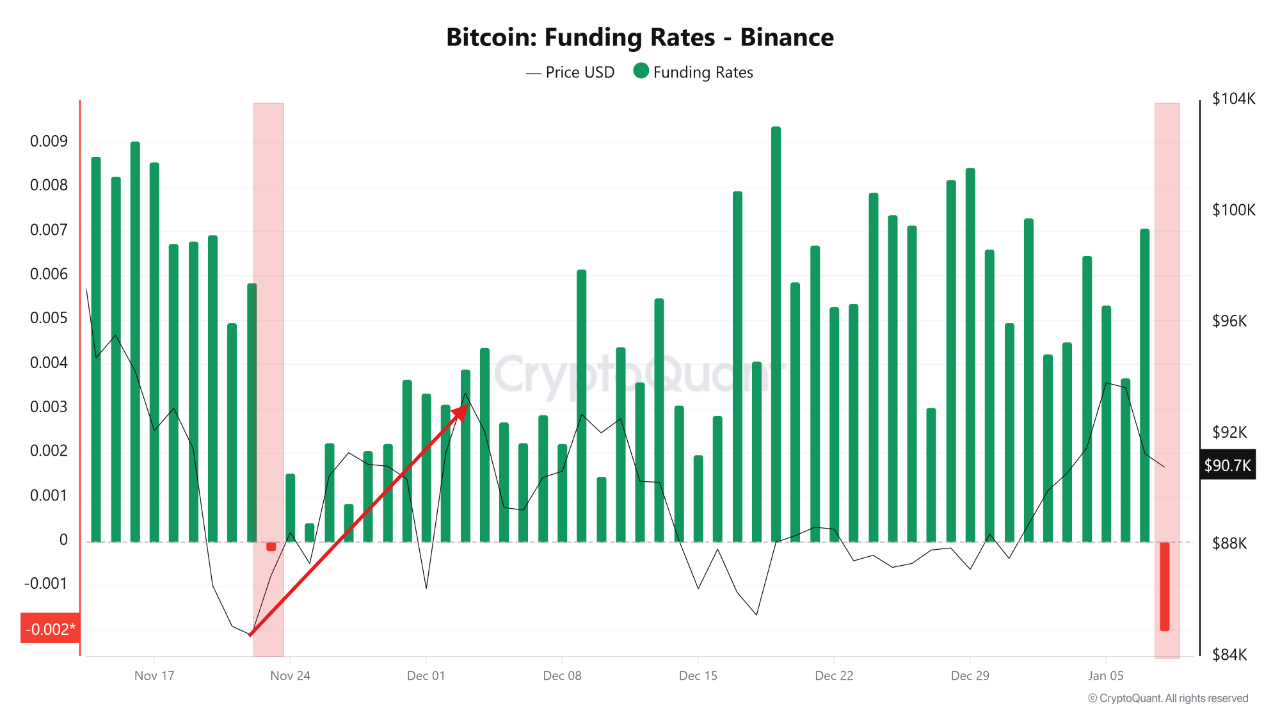 3 tín hiệu quan trọng cho thấy Bitcoin có thể sắp sửa trải qua Short Squeeze
