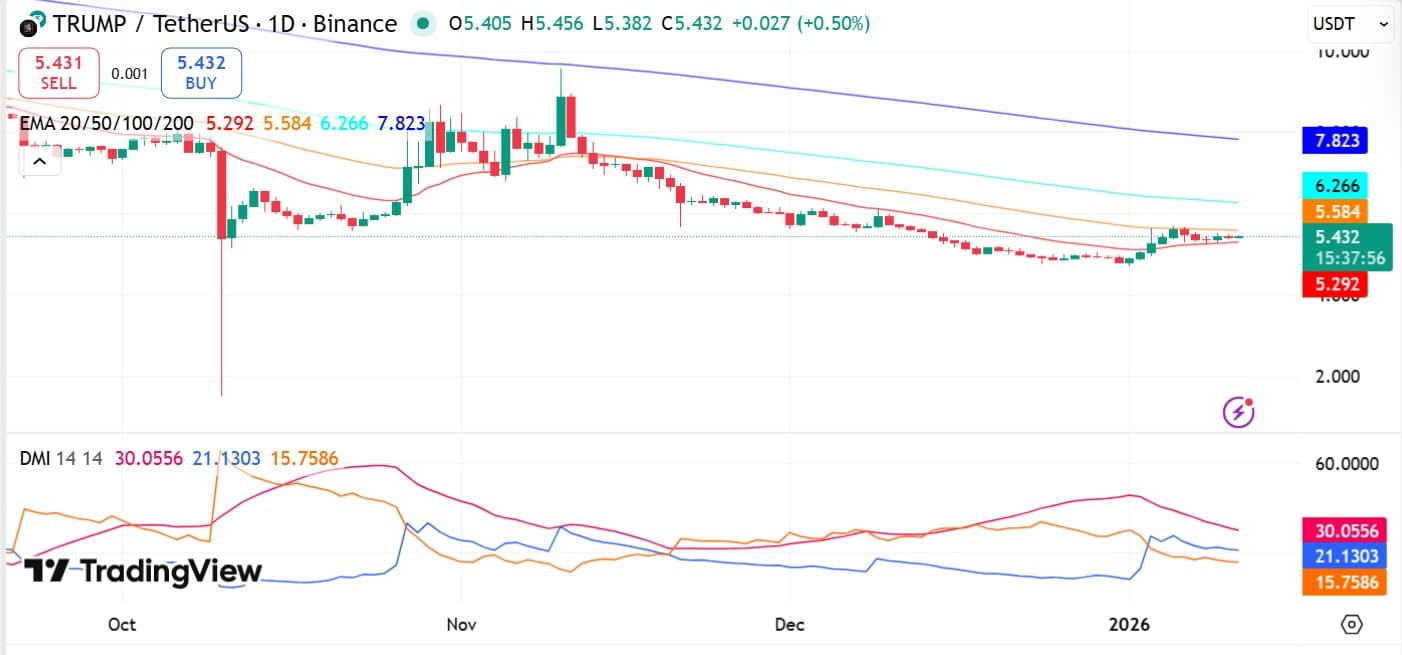 Giá TRUMP giảm xuống gần 5,4 USD khi cá voi cắt lỗ 50% 