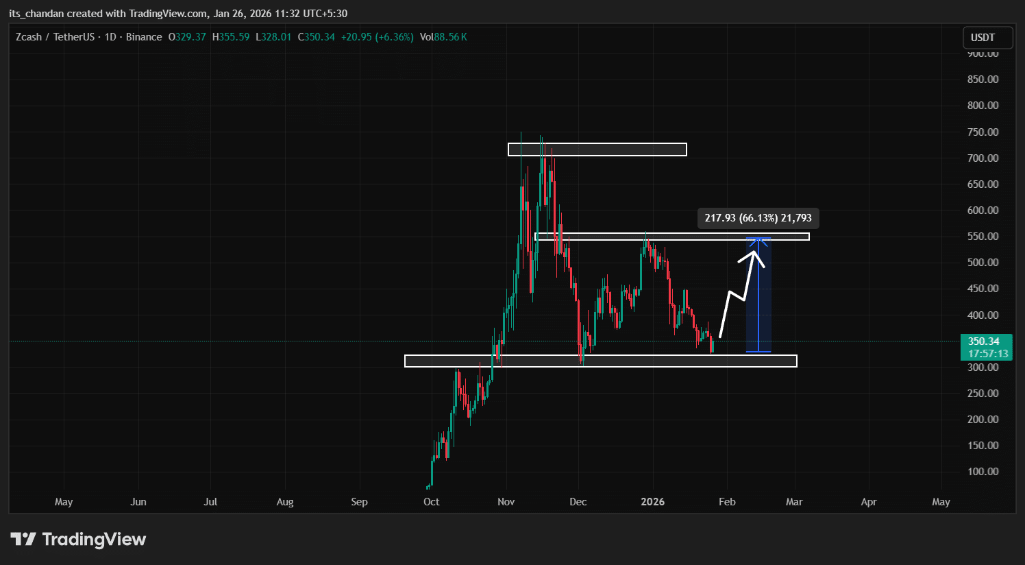Cá voi tăng cường mua dip khi giá ZEC giảm 42% – khả năng tăng 60% CHỈ KHI…