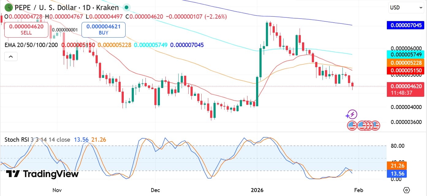 Cá voi bán tháo 3 triệu đô la PEPE ảnh hưởng đến giá thế nào?
