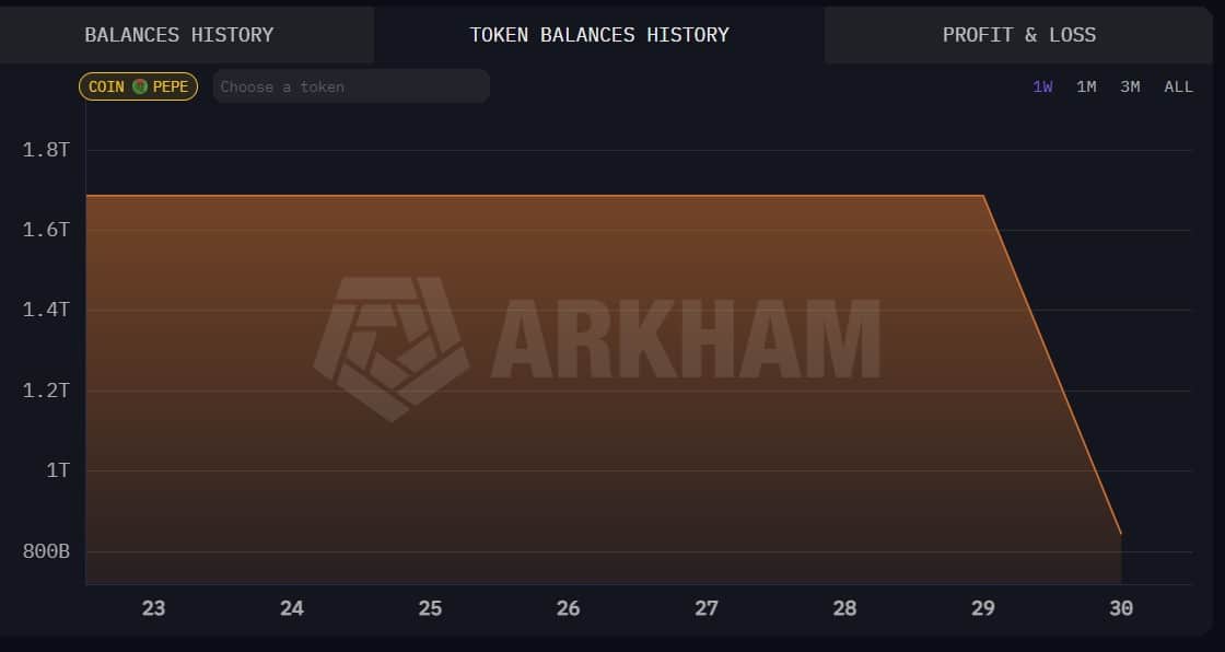 
Cá voi bán tháo 3 triệu đô la PEPE ảnh hưởng đến giá thế nào?
